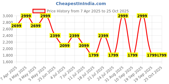 myntra.com Tommy Hilfiger Girls A-Line Dress tommy hilfiger Price History Graph from 7 Apr 2025 to 24 Oct 2025