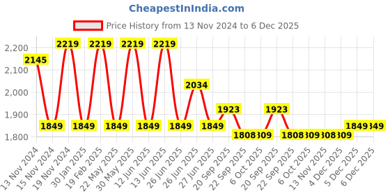 myntra.com Tommy Hilfiger Girls Abstract Printed Short Sleeves Fit & Flare Dress tommy hilfiger Price History Graph from 13 Nov 2024 to 6 Dec 2025