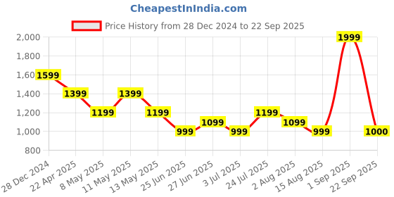 myntra.com Tommy Hilfiger Girls Ankle Length Leggings tommy hilfiger Price History Graph from 28 Dec 2024 to 22 Sep 2025