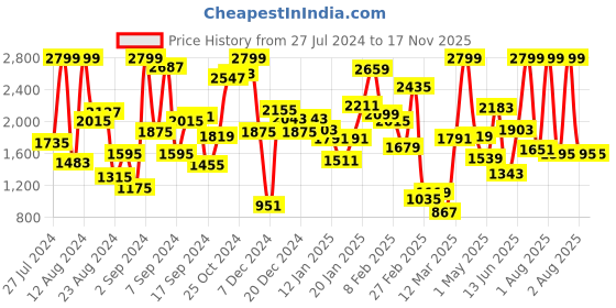 myntra.com Tommy Hilfiger Girls Blue Checked Treggings tommy hilfiger Price History Graph from 27 Jul 2024 to 17 Nov 2025