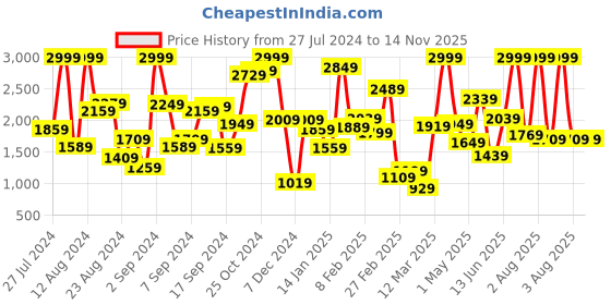 myntra.com Tommy Hilfiger Girls Blue Regular Fit Checked Trousers tommy hilfiger Price History Graph from 27 Jul 2024 to 14 Nov 2025