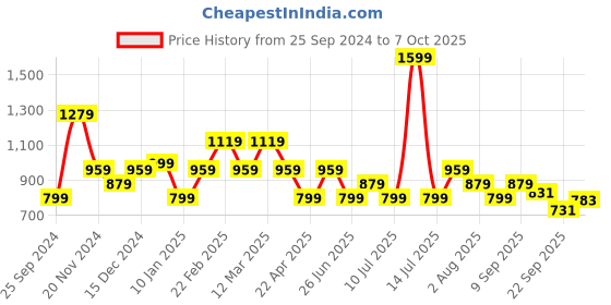 myntra.com Tommy Hilfiger Girls Brand Logo Embroidered Pure Cotton T-shirt tommy hilfiger Price History Graph from 25 Sep 2024 to 7 Oct 2025