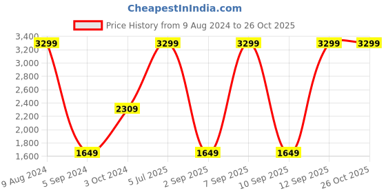 myntra.com Tommy Hilfiger Girls Brand Logo Embroidery Sweatshirt tommy hilfiger Price History Graph from 9 Aug 2024 to 26 Oct 2025