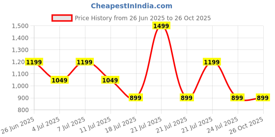 myntra.com Tommy Hilfiger Girls Brand Logo Printed Cotton Short Sleeves T-shirt tommy hilfiger Price History Graph from 26 Jun 2025 to 26 Oct 2025