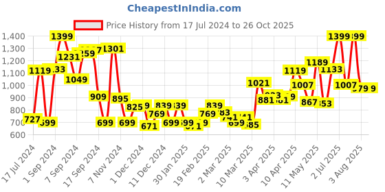 myntra.com Tommy Hilfiger Girls Brand Logo Printed Pure Cotton T-shirt tommy hilfiger Price History Graph from 17 Jul 2024 to 26 Oct 2025