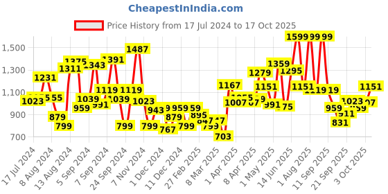 myntra.com Tommy Hilfiger Girls Brand Logo Printed Pure Cotton T-shirt tommy hilfiger Price History Graph from 17 Jul 2024 to 17 Oct 2025