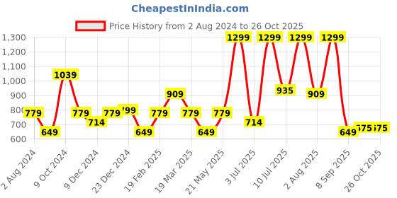 myntra.com Tommy Hilfiger Girls Brand Logo Printed Pure Cotton T-shirt tommy hilfiger Price History Graph from 2 Aug 2024 to 25 Oct 2025