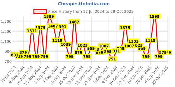 myntra.com Tommy Hilfiger Girls Brand Logo Rubber Print Pure Cotton T-shirt tommy hilfiger Price History Graph from 17 Jul 2024 to 28 Oct 2025