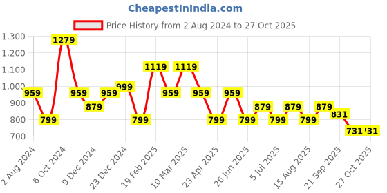 myntra.com Tommy Hilfiger Girls Brand Logo T-shirt tommy hilfiger Price History Graph from 2 Aug 2024 to 27 Oct 2025