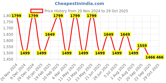 myntra.com Tommy Hilfiger Girls Checked Acrylic Straight Skirt tommy hilfiger Price History Graph from 20 Nov 2024 to 29 Oct 2025