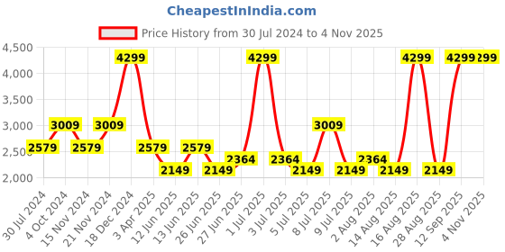 myntra.com Tommy Hilfiger Girls Checked Cardigan Sweater tommy hilfiger Price History Graph from 30 Jul 2024 to 2 Nov 2025