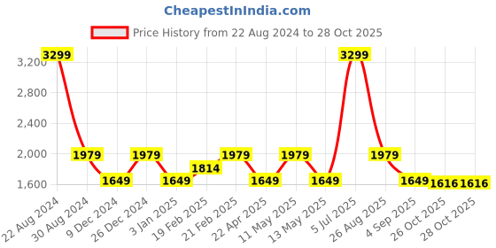 myntra.com Tommy Hilfiger Girls Checked Trousers tommy hilfiger Price History Graph from 22 Aug 2024 to 26 Oct 2025