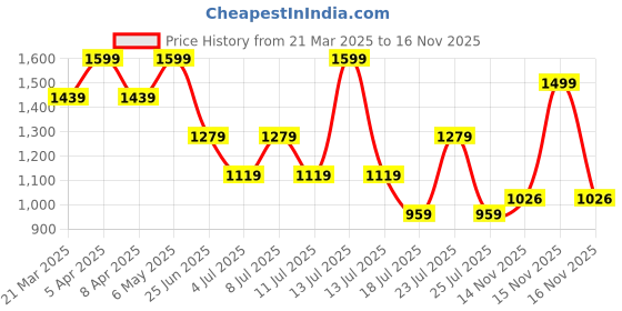 myntra.com Tommy Hilfiger Girls Colourblocked Raw Edge T-shirt tommy hilfiger Price History Graph from 21 Mar 2025 to 15 Nov 2025