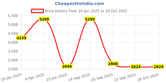 myntra.com Tommy Hilfiger Girls Colourblocked  Relaxed Bomber Jacket tommy hilfiger Price History Graph from 10 Jan 2025 to 26 Oct 2025