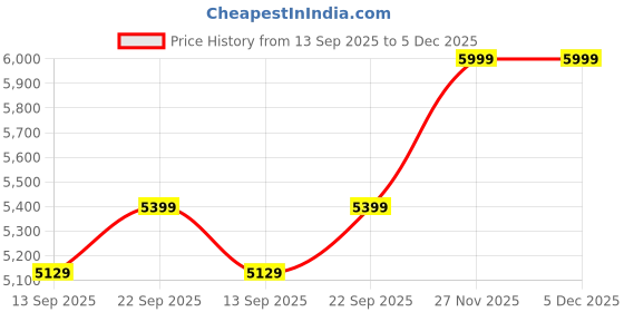 myntra.com Tommy Hilfiger Girls Colourblocked Stand Collar Varsity Jacket tommy hilfiger Price History Graph from 13 Sep 2025 to 5 Dec 2025