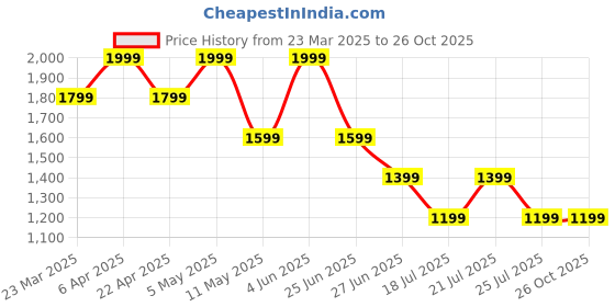 myntra.com Tommy Hilfiger Girls Conversational Printed Polo Collar Cotton T-shirt tommy hilfiger Price History Graph from 23 Mar 2025 to 26 Oct 2025