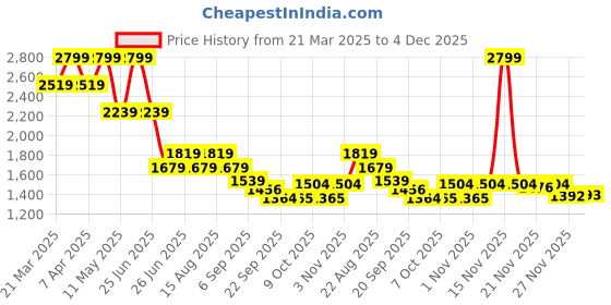 myntra.com Tommy Hilfiger Girls Conversational Printed Square Neck Blouson Shirt tommy hilfiger Price History Graph from 21 Mar 2025 to 4 Dec 2025
