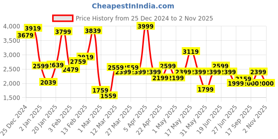 myntra.com Tommy Hilfiger Girls Corduroy Trousers tommy hilfiger Price History Graph from 25 Dec 2024 to 2 Nov 2025