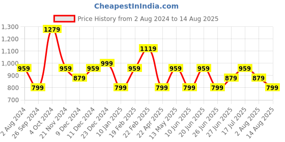 myntra.com Tommy Hilfiger Girls Cotton Brand Logo T-shirt tommy hilfiger Price History Graph from 2 Aug 2024 to 14 Aug 2025