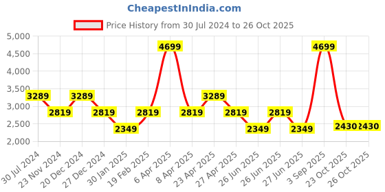 myntra.com Tommy Hilfiger Girls Cotton Fit & Flare Dress tommy hilfiger Price History Graph from 30 Jul 2024 to 26 Oct 2025