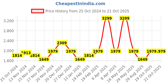 myntra.com Tommy Hilfiger Girls Cotton Fit & Flare Dress tommy hilfiger Price History Graph from 25 Oct 2024 to 21 Oct 2025