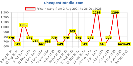 myntra.com Tommy Hilfiger Girls Cotton Printed T-shirt tommy hilfiger Price History Graph from 2 Aug 2024 to 26 Oct 2025