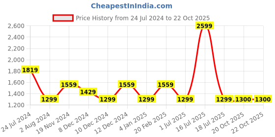 myntra.com Tommy Hilfiger Girls Drop-Waist Dress tommy hilfiger Price History Graph from 24 Jul 2024 to 21 Oct 2025
