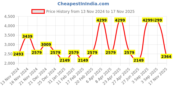 myntra.com Tommy Hilfiger Girls Embellished Gathered Fit & Flare Dress tommy hilfiger Price History Graph from 13 Nov 2024 to 17 Nov 2025