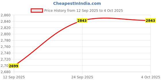 myntra.com Tommy Hilfiger Girls Flared Knee Length Skirt tommy hilfiger Price History Graph from 12 Sep 2025 to 4 Oct 2025