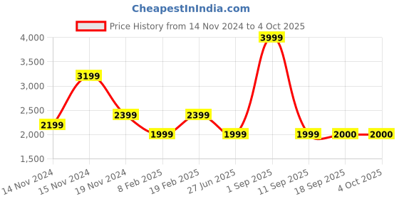 myntra.com Tommy Hilfiger Girls Flared Mid-Rise Cargos Trousers tommy hilfiger Price History Graph from 14 Nov 2024 to 4 Oct 2025