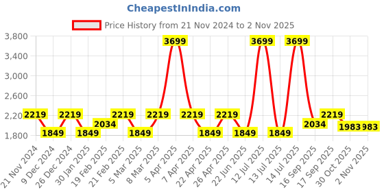 myntra.com Tommy Hilfiger Girls Flared Wide Leg Trousers tommy hilfiger Price History Graph from 21 Nov 2024 to 1 Nov 2025