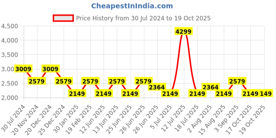 myntra.com Tommy Hilfiger Girls Geometric Printed Belted Fit & Flare Dress tommy hilfiger Price History Graph from 30 Jul 2024 to 19 Oct 2025