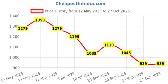 myntra.com Tommy Hilfiger Girls Graphic Printed Round Neck Cotton T-shirt tommy hilfiger Price History Graph from 12 May 2025 to 27 Oct 2025