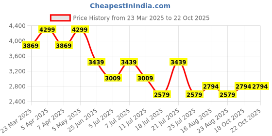 myntra.com Tommy Hilfiger Girls Jeans tommy hilfiger Price History Graph from 23 Mar 2025 to 20 Oct 2025