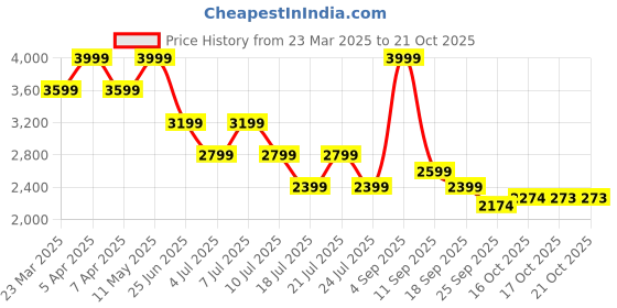 myntra.com Tommy Hilfiger Girls Jeans tommy hilfiger Price History Graph from 23 Mar 2025 to 21 Oct 2025