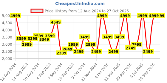 myntra.com Tommy Hilfiger Girls LG ESSENTIAL Sporty Jacket tommy hilfiger Price History Graph from 12 Aug 2024 to 27 Oct 2025