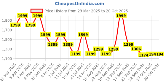 myntra.com Tommy Hilfiger Girls Mid Rise Flared Tights tommy hilfiger Price History Graph from 23 Mar 2025 to 20 Oct 2025
