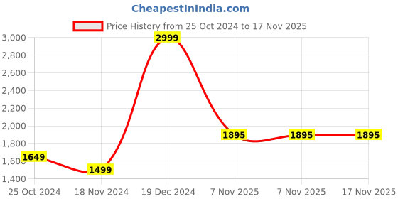 myntra.com Tommy Hilfiger Girls Peach-Coloured Logo Self Design Pure Cotton Joggers tommy hilfiger Price History Graph from 25 Oct 2024 to 17 Nov 2025