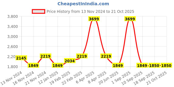 myntra.com Tommy Hilfiger Girls Peplum Cotton Dress tommy hilfiger Price History Graph from 13 Nov 2024 to 20 Oct 2025