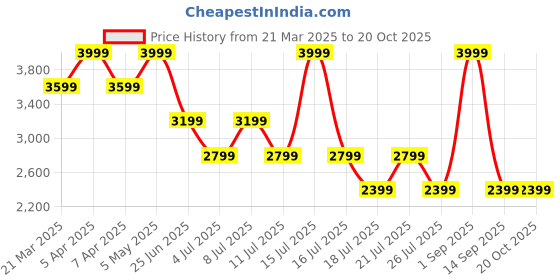 myntra.com Tommy Hilfiger Girls Pleated A-Line Mini Skirt tommy hilfiger Price History Graph from 21 Mar 2025 to 20 Oct 2025