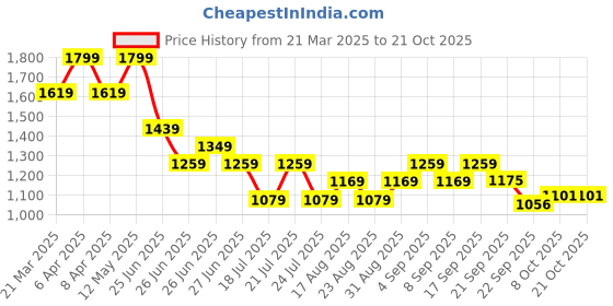 myntra.com Tommy Hilfiger Girls Pockets T-shirt tommy hilfiger Price History Graph from 21 Mar 2025 to 21 Oct 2025
