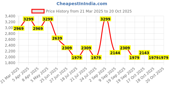myntra.com Tommy Hilfiger Girls Polka Dot Fit & Flare Dress tommy hilfiger Price History Graph from 21 Mar 2025 to 18 Oct 2025
