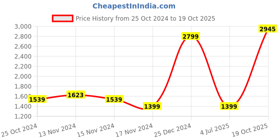 myntra.com Tommy Hilfiger Girls Printed A-Line Mini Skirt tommy hilfiger Price History Graph from 25 Oct 2024 to 19 Oct 2025