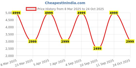 myntra.com Tommy Hilfiger Girls PU Sneakers tommy hilfiger Price History Graph from 8 Mar 2025 to 24 Oct 2025