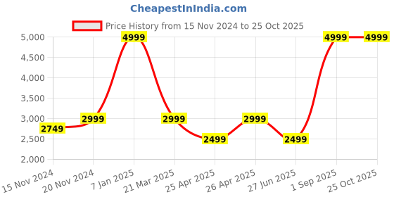 myntra.com Tommy Hilfiger Girls PU Sneakers tommy hilfiger Price History Graph from 15 Nov 2024 to 25 Oct 2025