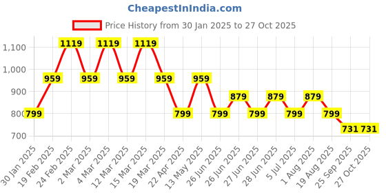 myntra.com Tommy Hilfiger Girls Pure Cotton T-shirt tommy hilfiger Price History Graph from 30 Jan 2025 to 27 Oct 2025