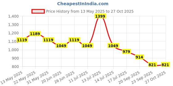 myntra.com Tommy Hilfiger Girls Raw Edge Slim Fit T-shirt tommy hilfiger Price History Graph from 13 May 2025 to 26 Oct 2025