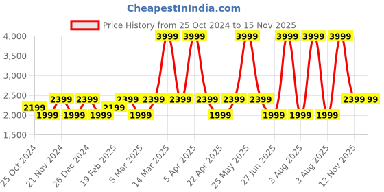 myntra.com Tommy Hilfiger Girls Regular Fit Plain Trousers tommy hilfiger Price History Graph from 25 Oct 2024 to 14 Nov 2025