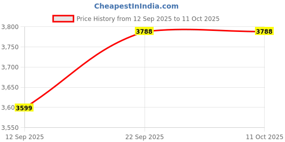 myntra.com Tommy Hilfiger Girls Regular Fit Skirt tommy hilfiger Price History Graph from 12 Sep 2025 to 10 Oct 2025
