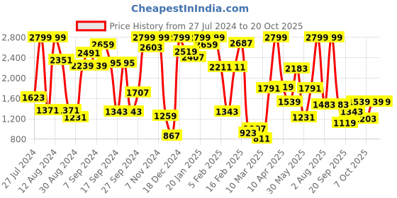 myntra.com Tommy Hilfiger Girls Regular Fit Solid Joggers tommy hilfiger Price History Graph from 27 Jul 2024 to 19 Oct 2025